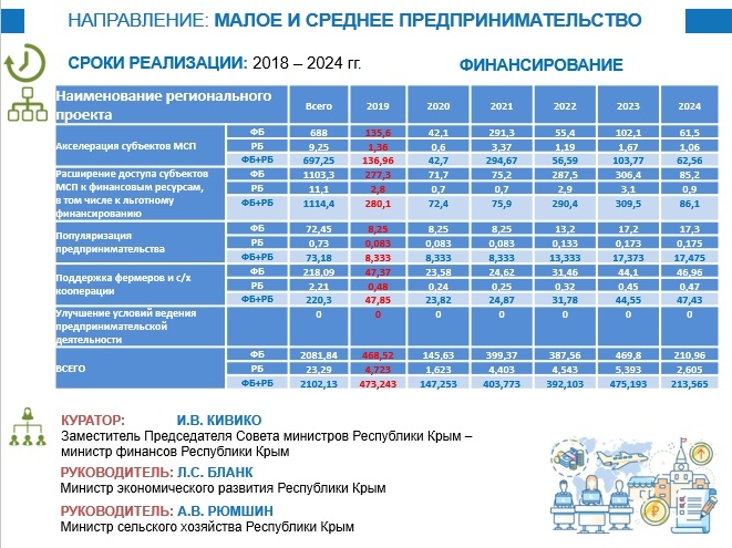 Справочник ккн 2024. Финансовый потенциал Республики Крым. Бренд национальные проекты Крым. Сроки реализации нацпроектов в Рязани